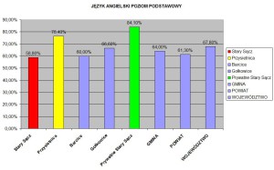 ANGIELSKI PODSTAWOWY