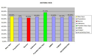 HISTORIA I WOS