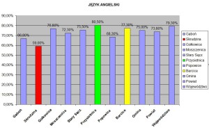 angielski